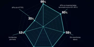 Informe de Entel Digital: APIs se han convertido en un vector de eventualidad prioritario para las empresas